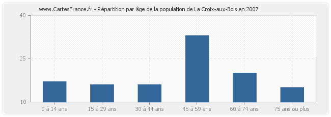 Répartition par âge de la population de La Croix-aux-Bois en 2007